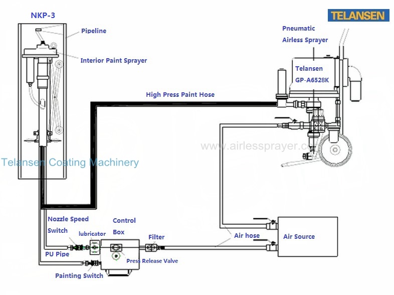 NKP-3 Interior Pipe painting equipment